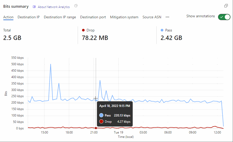 Network Analytics のトラフィックチャートで特定の期間を拡大している様子