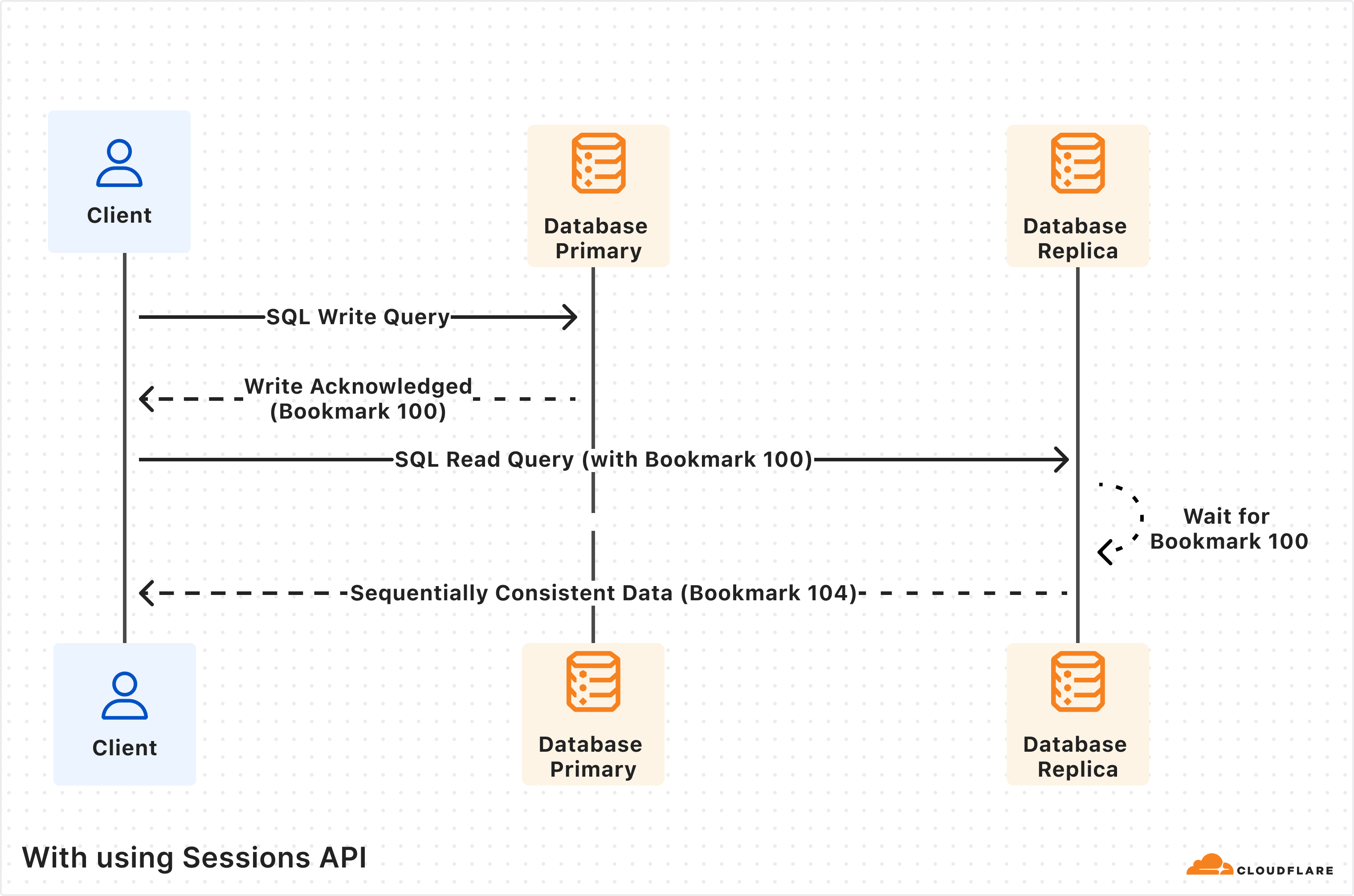 Sessions API を使うと、D1 は逐次一貫性を提供します
