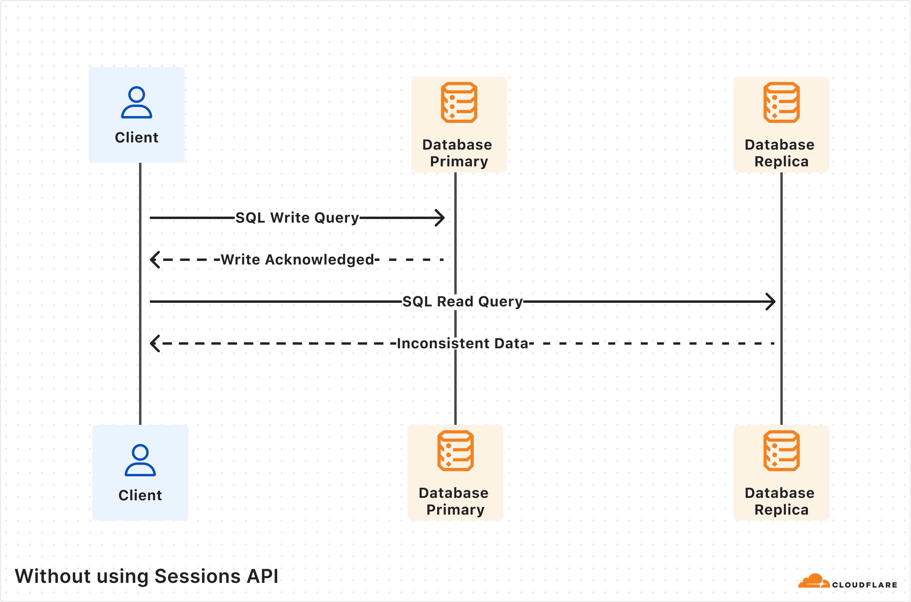 Sessions API がないと、分散レプリカが一貫性の問題を起こし得る